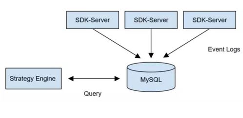 日均數(shù)據(jù)量千萬(wàn)級(jí)場(chǎng)景下，MySQL與TiDB存儲(chǔ)方案的落地對(duì)比與實(shí)踐解析